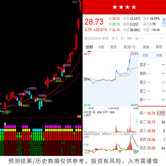 牛股大涨起跳前，主力拉升在即，多数都会有这个特征，一旦抓住将会是个股起爆点！免费领取好票及买卖点→