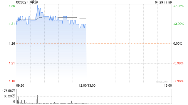 中手游早盘涨逾4% 公司与超竞集团正式达成战略合作