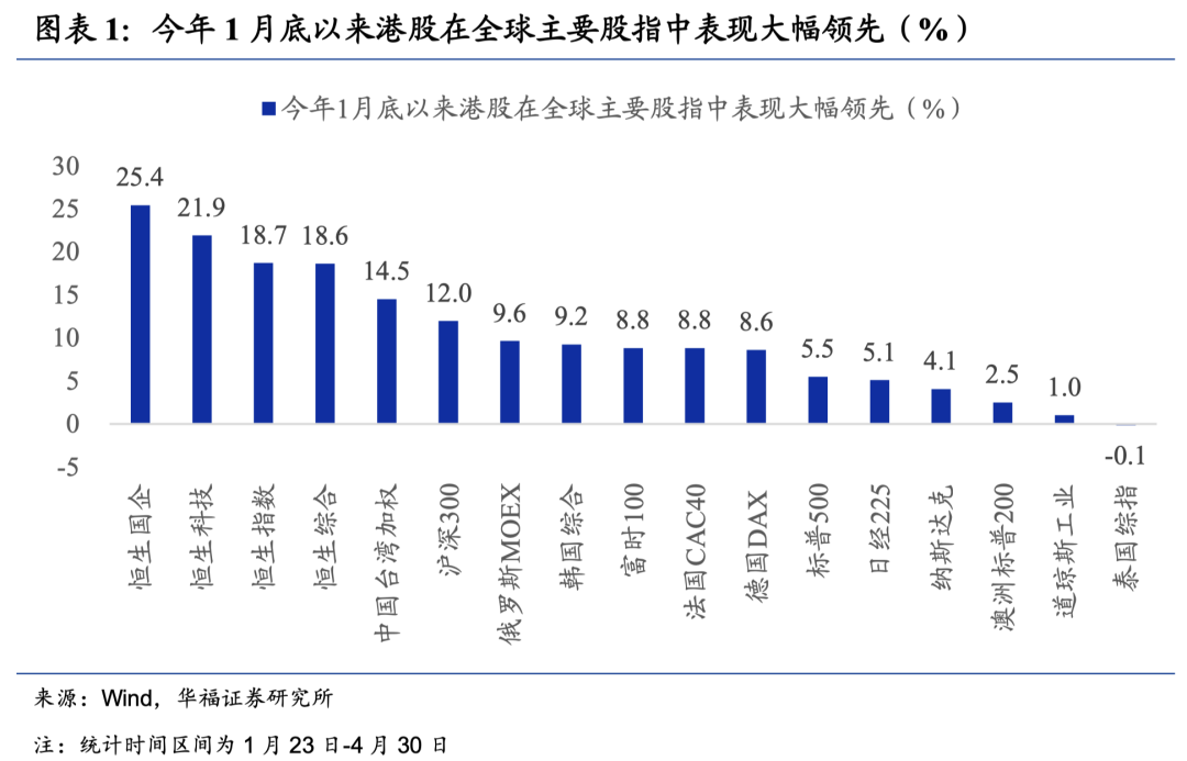 如何看待近期港股快速上行？