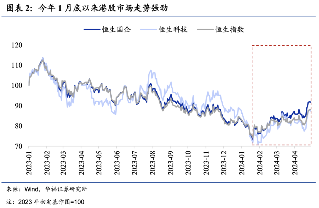 如何看待近期港股快速上行？